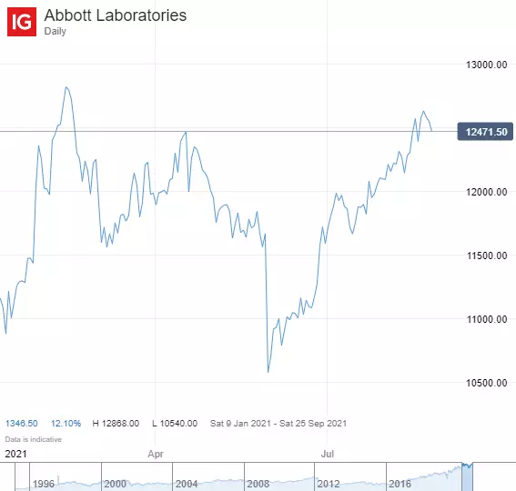 Grafico Abbott Laboratories